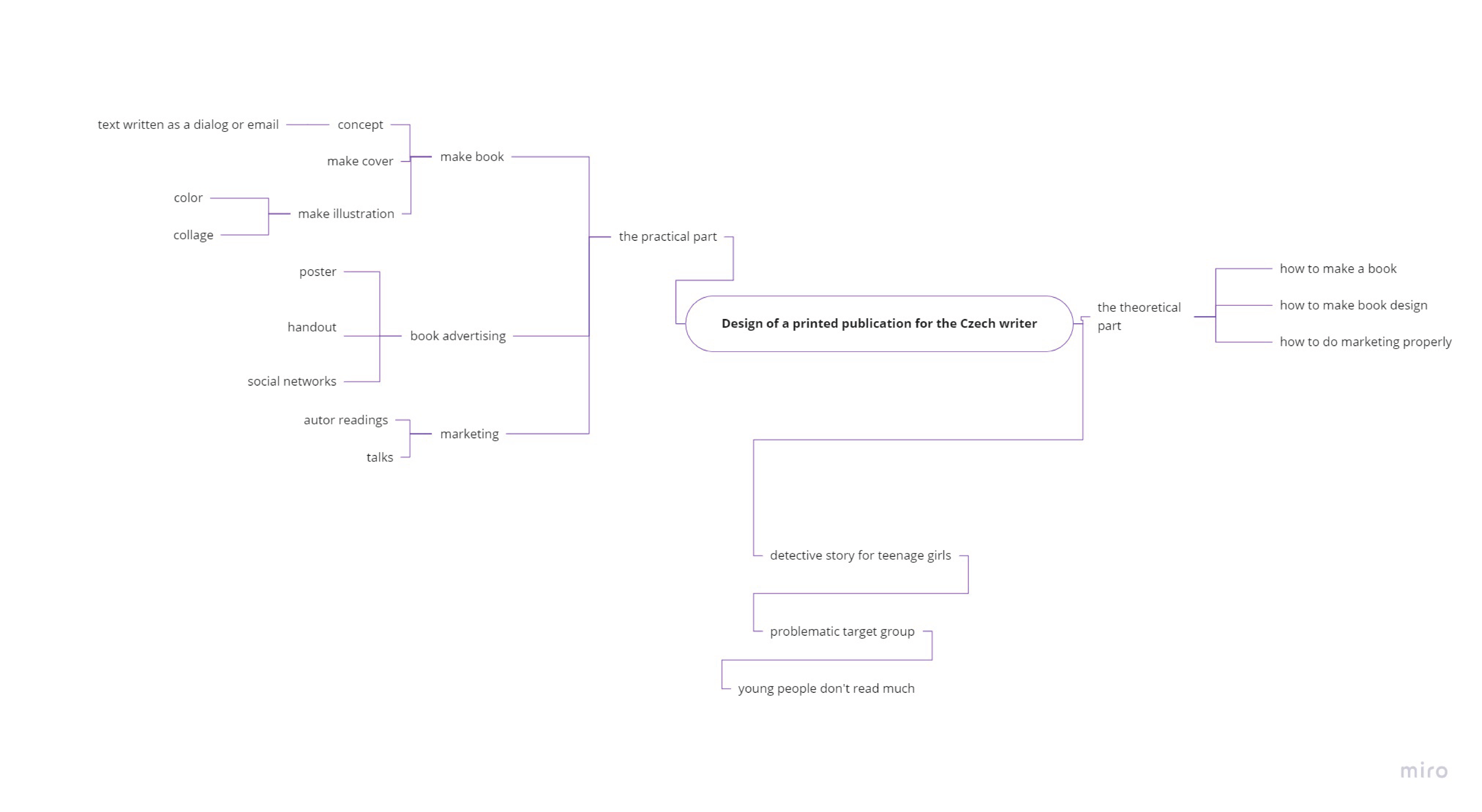Mind map about thesis.